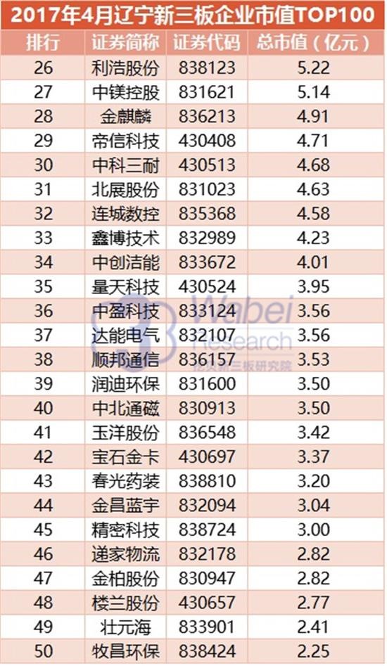 2017 Liaoning New Third Board Enterprise Market Value TOP100(图4)